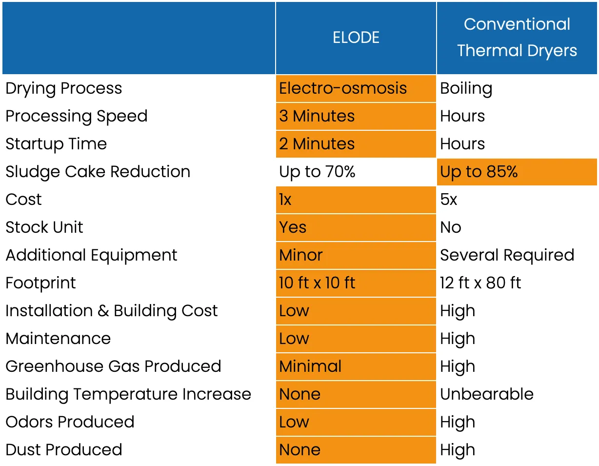 Table comparing ELODE with conventional thermal dryers