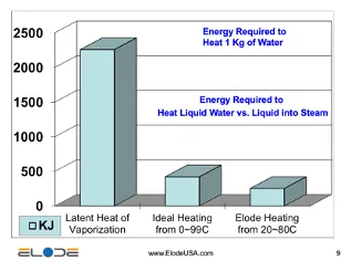 Chart: energy required to heat one kilogram of water, heating versus boiling