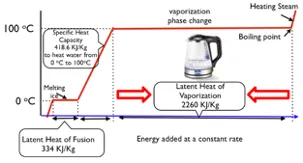 Chart showing the latent heat of vaporization of water
