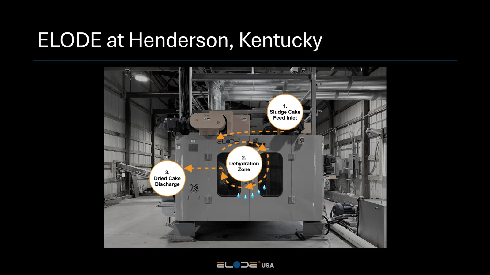 Slide 10 from the ELODE USA presentation on practical and efficient biosolids dryers