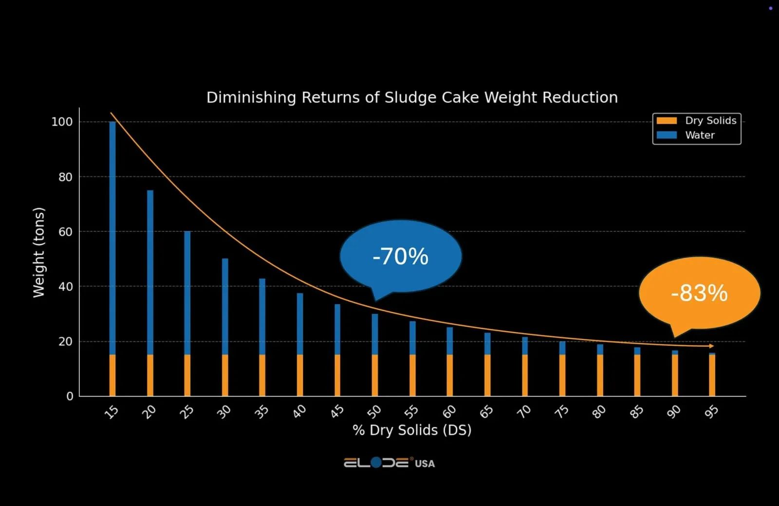Slide 13 from the ELODE USA presentation on practical and efficient biosolids dryers