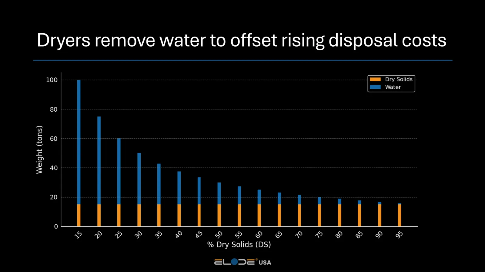 Slide 2 from the ELODE USA presentation on practical and efficient biosolids dryers
