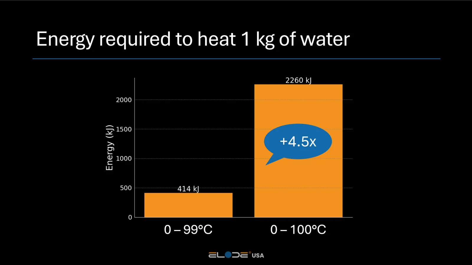 Slide 6 from the ELODE USA presentation on practical and efficient biosolids dryers