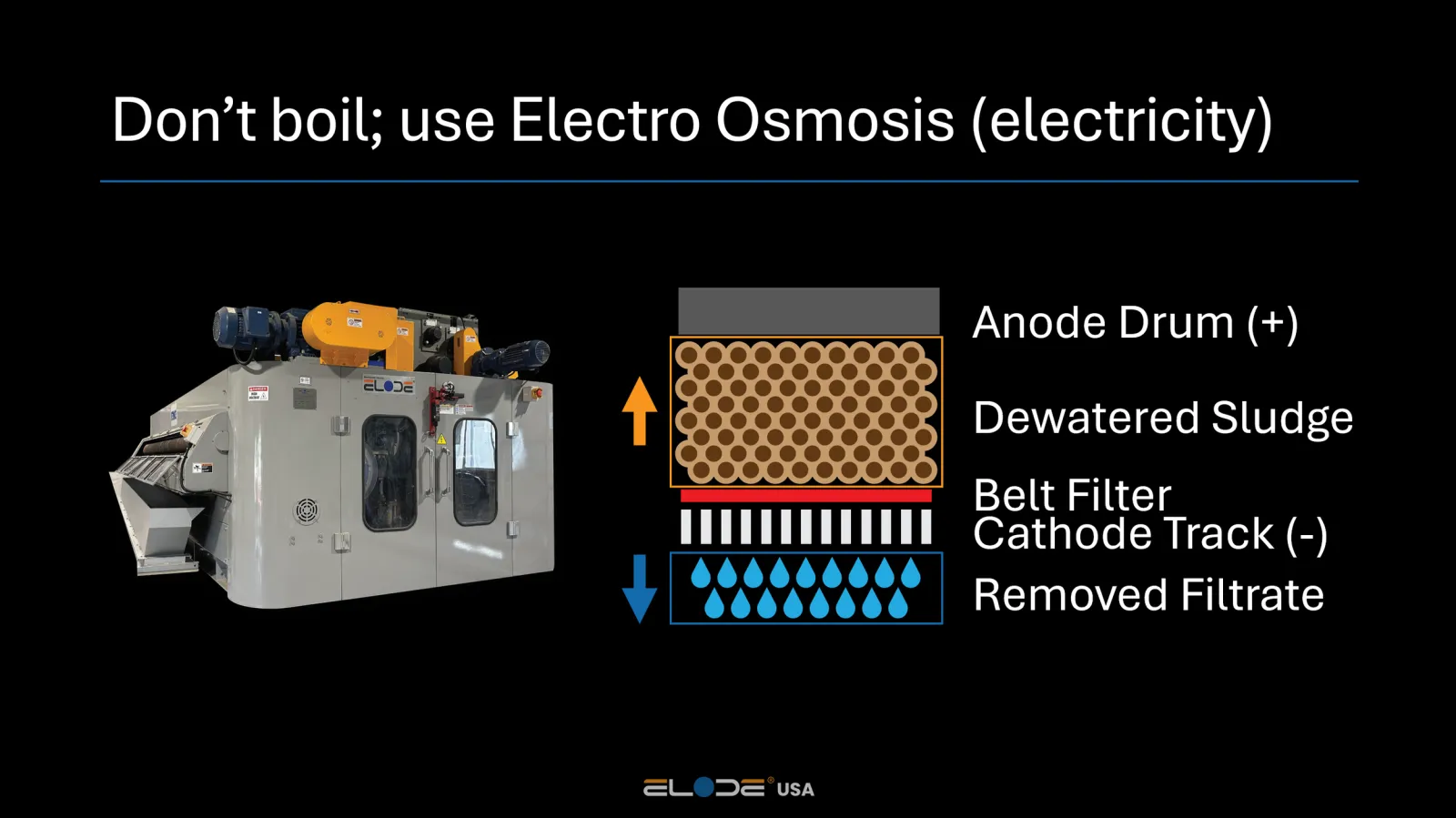 Slide 8 from the ELODE USA presentation on practical and efficient biosolids dryers