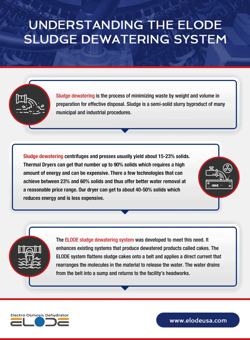 Infographic explaining the ELODE sludge dewatering system