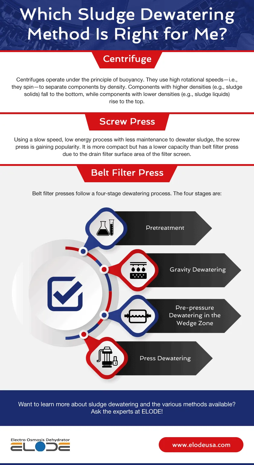 Infographic comparing sludge dewatering methods